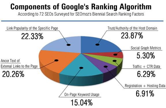 How to increase website ranking on Google - Top 10 Results