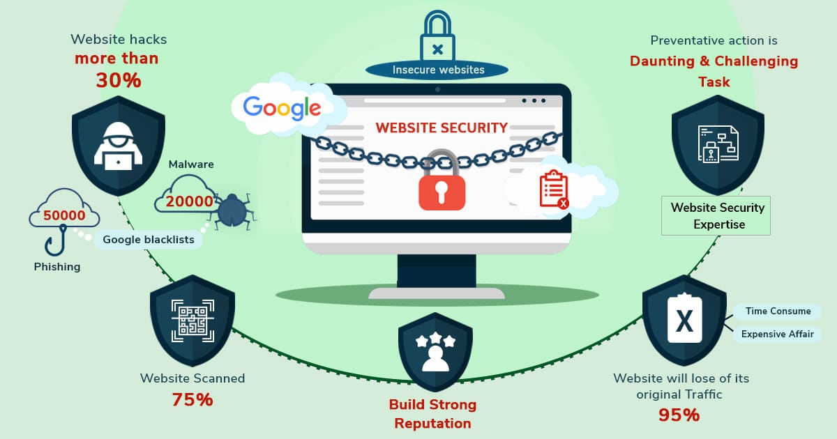 Ensuring Website Security